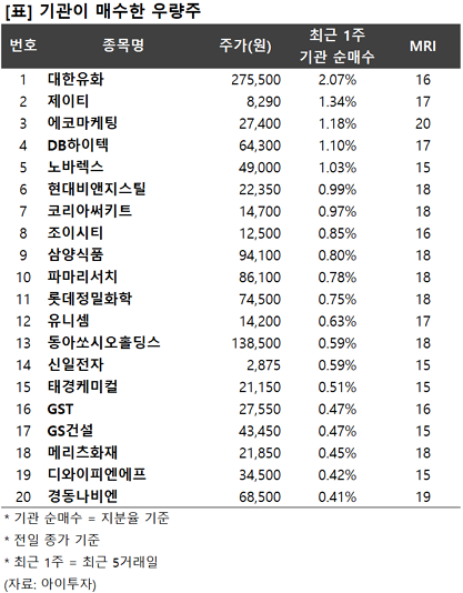 [리스트] 기관이 매수한 우량주 20… 대한유화 등