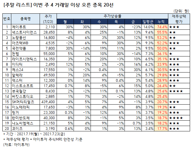 [주말 리스트] 시장이 흔들려도 날마다 오른 4종목은?
