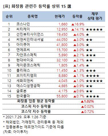 [강세업종] 화장품 관련주 상승세…코스나인 17%↑