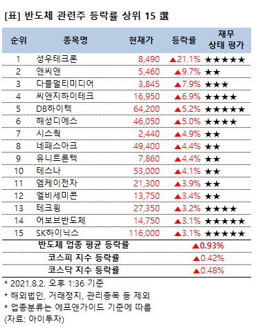 [강세업종] 반도체 관련주 상승세…성우테크론 21%↑
