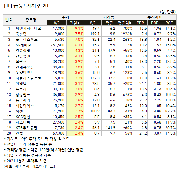 [가치주 시황-2일] 급등! 가치주 20... 씨앤지하이테크 등