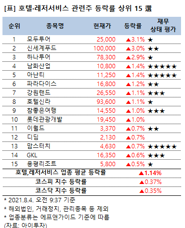 [강세업종] 호텔·레저서비스 관련주 상승세…모두투어 3%↑
