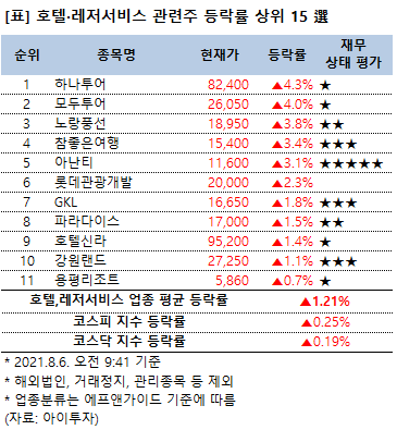 [강세업종] 호텔·레저서비스 관련주 상승세…하나투어 4%↑