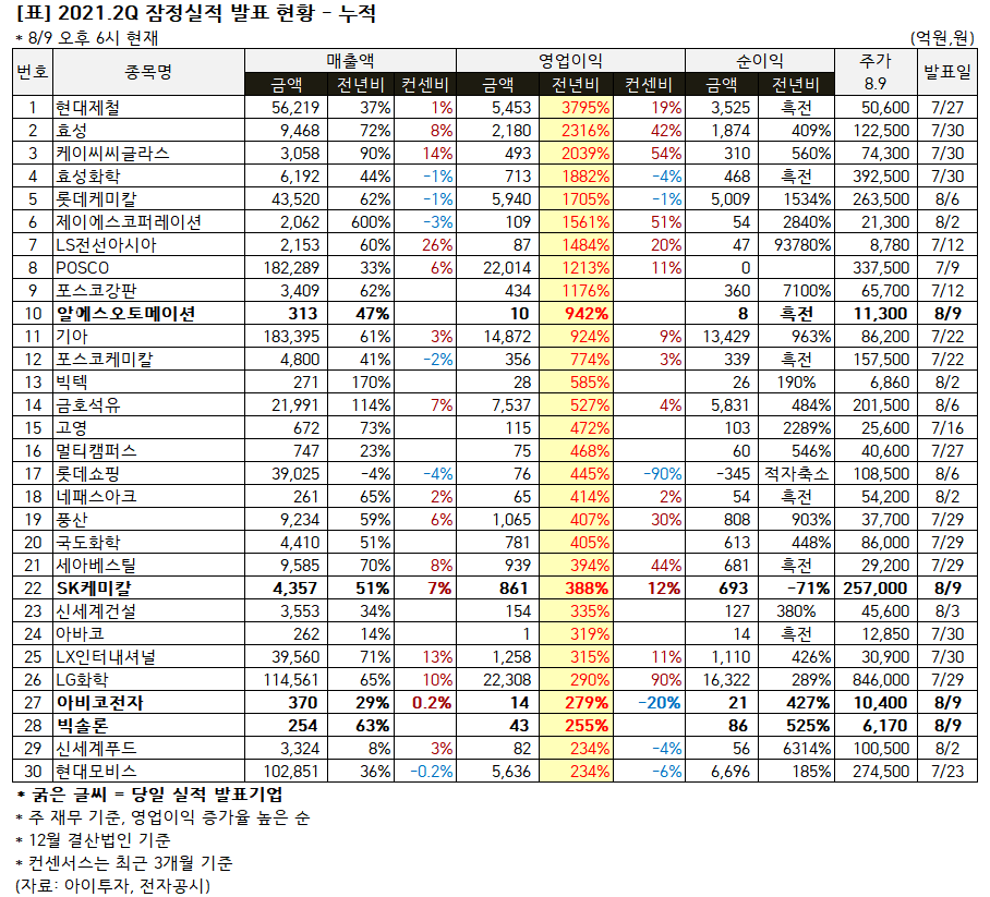 [실적 집계] SK케미칼, 2Q 영업이익 +388%..어닝 서프라이즈