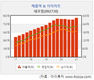 [스몰캡] 네오팜, 하반기 성장성 회복 기대