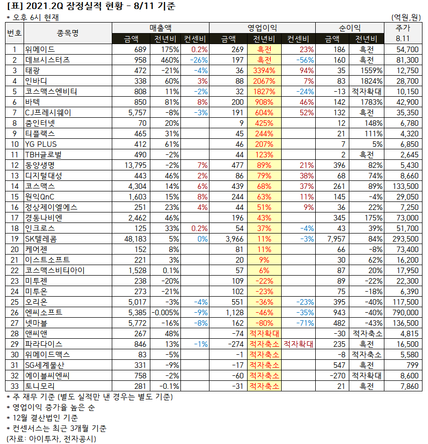 [실적 집계] 태광, 2Q 영업이익 예상치 94% 상회