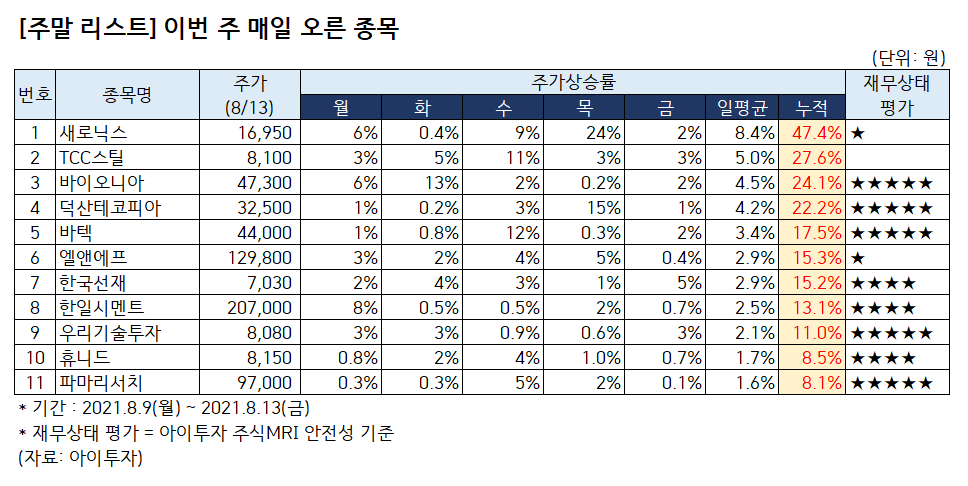 [주말 리스트] 이번 주 날마다 오른 11종목은?