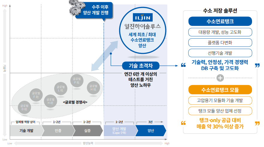 [알려株5] 일진하이솔루스, 수소 저장 솔루션 선도