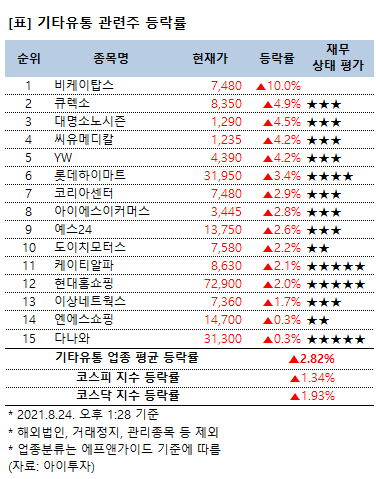 [강세업종] 기타유통 관련주 상승세…비케이탑스 10%↑