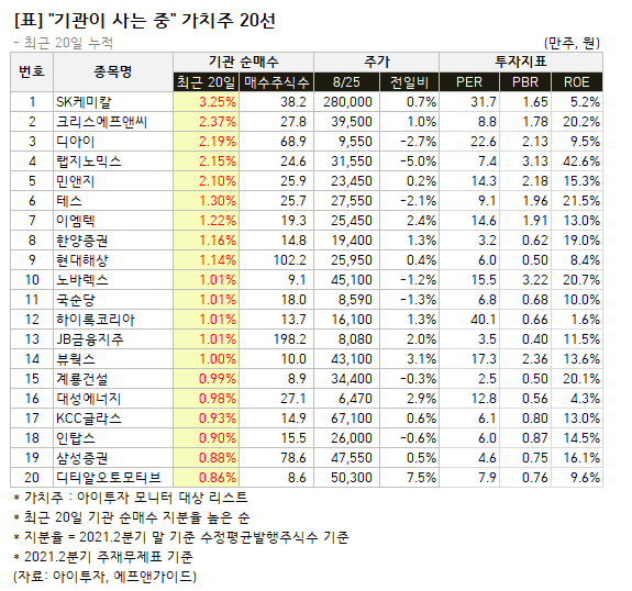 [가치주 시황-25일] 기관, 최근 한 달간 SK케미칼 집중 매수