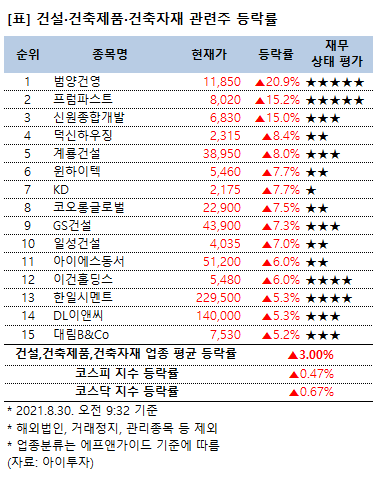 [강세업종] 건설·건축제품 관련주 상승세…범양건영 21%↑
