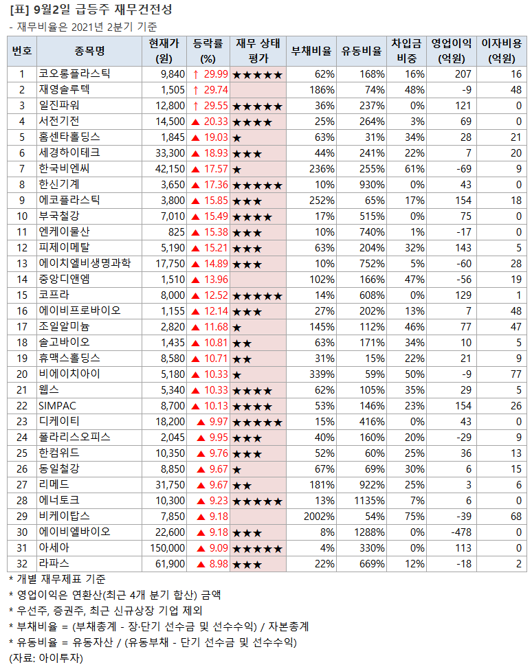 [장마감 급등주 점검] 홈센타홀딩스 19% 급등 외... 재무 상태는?