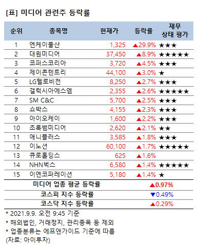 [강세업종] 미디어 관련주 상승세…엔케이물산 상한가