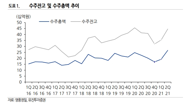 영풍정밀, 전기차·수소 산업 수혜...중장기 성장-유진