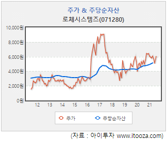[스몰캡] 로체시스템즈, FPD·반도체 이송장치 주력