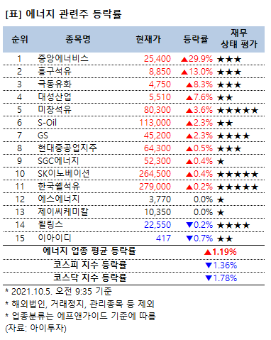 [강세업종] 에너지 관련주 상승세…중앙에너비스 상한가