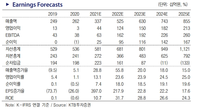 후성, 중국 전력난에 2차전지 핵심 소재 가격 급등 -KTB