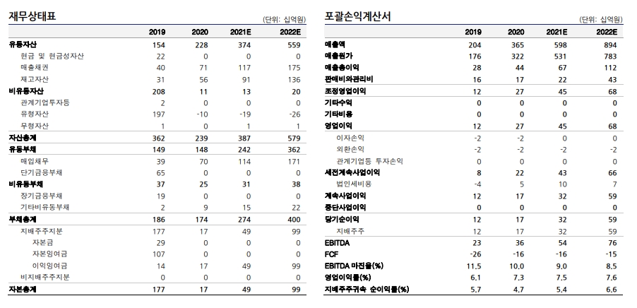 코스모신소재, 생산능력 확대에 따른 매출 증가 지속 -부국