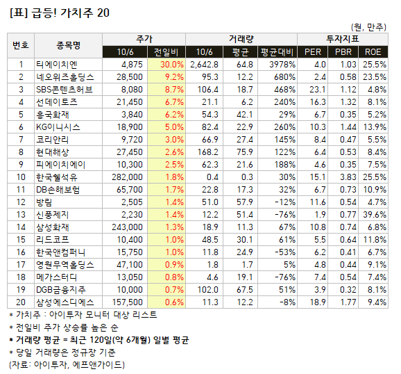 [가치주 시황-6일] 급등! 가치주 20... 네오위즈홀딩스 등