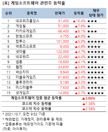 [강세업종] 게임소프트웨어 관련주 상승세…네오위즈홀딩스 10%↑