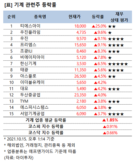 [강세업종] 기계 관련주 상승세…티에스아이 25%↑