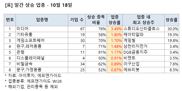 미디어 등 오늘의 강세 업종 - 18일