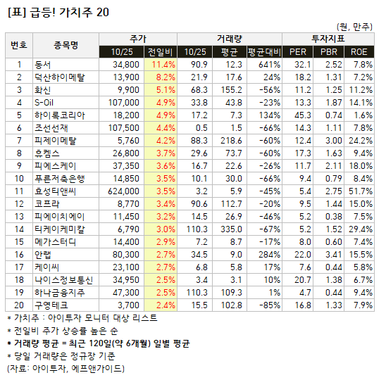 [가치주 시황-25일] 급등! 가치주 20 동서 눈에 띄네