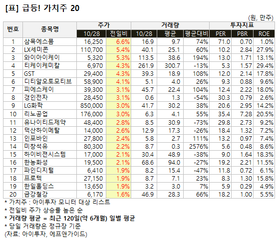[가치주 시황-28일] 급등! 가치주 20.. 삼목에스폼 등