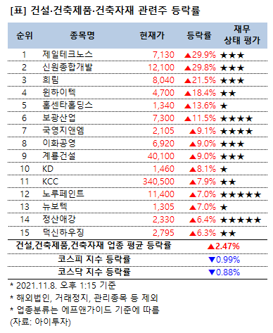 [강세업종] 건설·건축제품/자재 관련주 상승세…신원종합개발 상한가