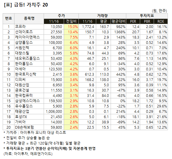 [가치주 시황-16일] 급등! 가치주 20.. 코프라 등