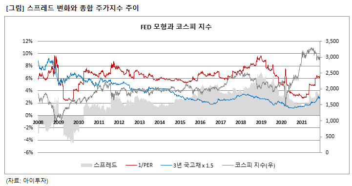 주식투자 기대수익률, 채권비 3.64%P ↑ - 1일