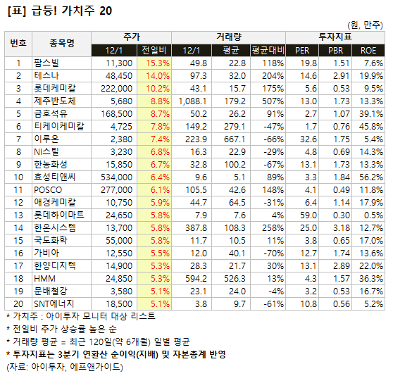 [가치주 시황-1일] 급등! 가치주 20.. 팜스빌 등