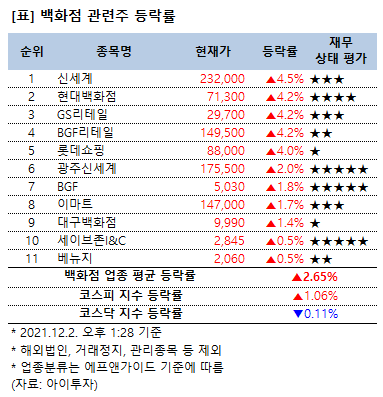 [강세업종] 백화점 관련주 상승세…신세계 5%↑