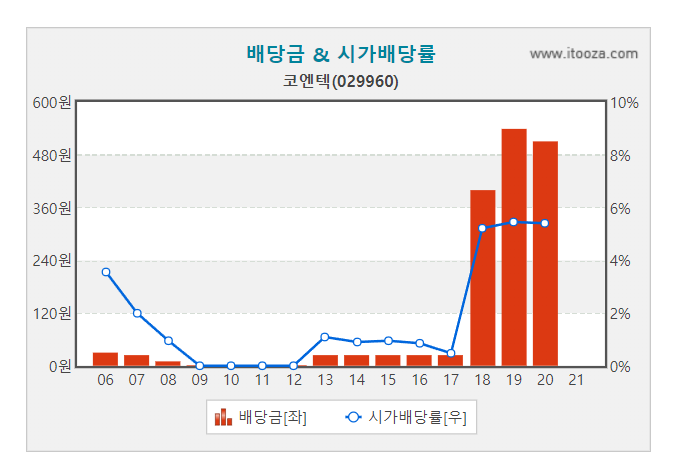 [고배당주] 코엔텍, 낮아진 주가에 예상 배당수익률은?