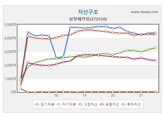삼양패키징, 시화공장 시설고도화 등에 430억원 투자