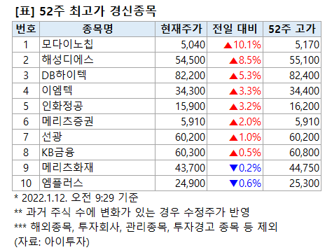 [52주 최고가] 모다이노칩 10.1%↑, 10개 종목 장중 신고가