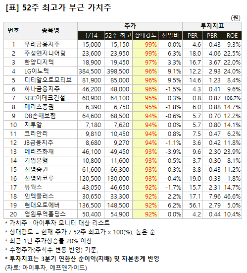 [가치주 시황-14일] 52주 최고가 부근 가치주 20