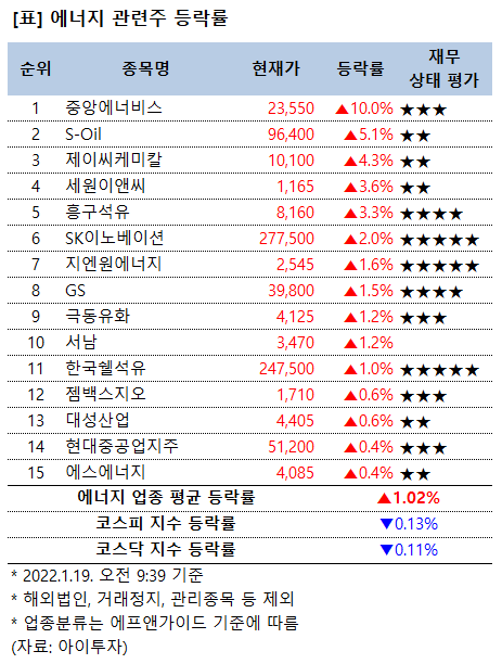 [강세업종] 에너지 관련주 상승세…중앙에너비스 10%↑