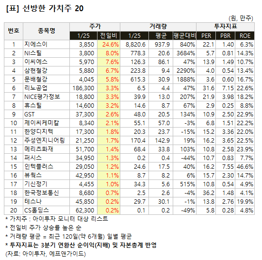 [가치주 시황-25일] 선방한 가치주 20..지에스이 등
