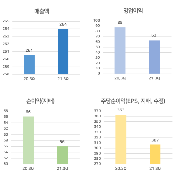 [강세주] 와이엔텍, 10% 상승.. PER 10.6배