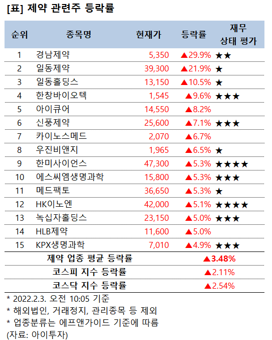 [강세업종] 제약 관련주 상승세…경남제약 상한가