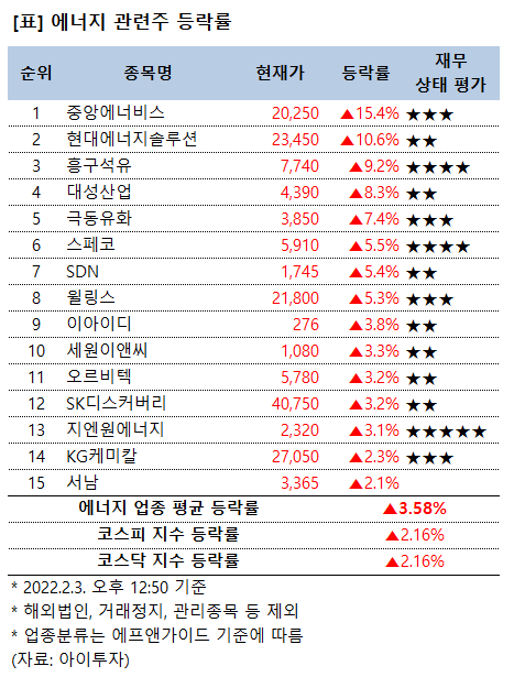 [강세업종] 에너지 관련주 상승세…중앙에너비스 15%↑