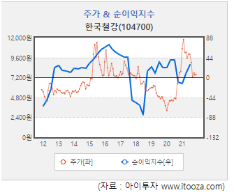 [스몰캡 관심주] 한국철강, 작년 스프레드 확대 효과…올해는?