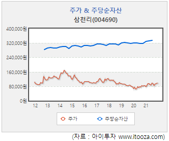 [스몰캡 관심주] 삼천리, 올해 이익 정상화 기대