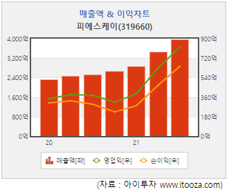 [스몰캡 관심주] 피에스케이, 올해도 최대 실적 전망