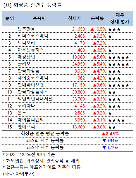 [강세업종] 화장품 관련주 상승세…잇츠한불 10%↑