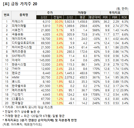 [가치주 시황-22일] 급등! 가치주 20..지에스이 등