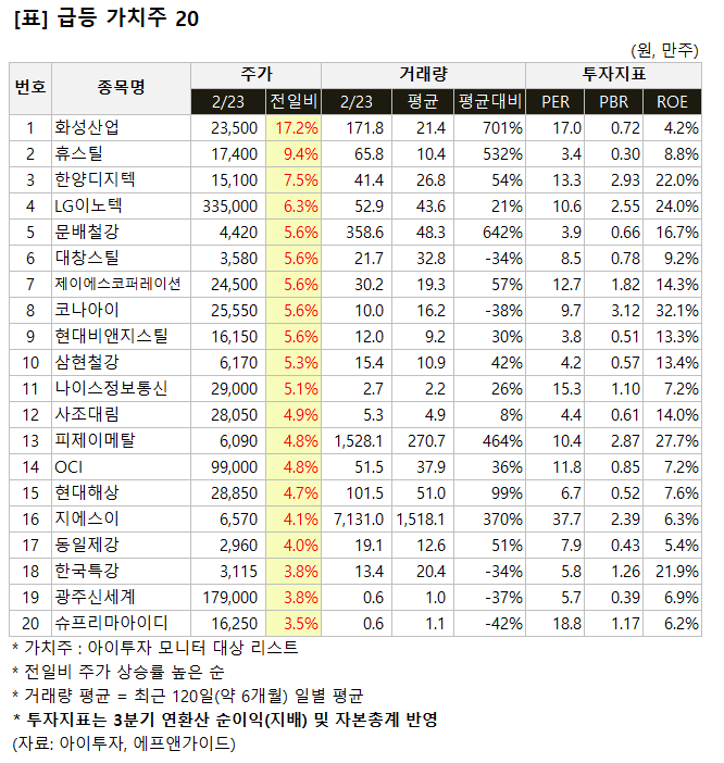 [가치주 시황-23일] 급등! 가치주 20..화성산업 등