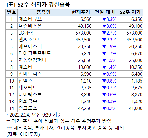 [52주 최저가] 에스티큐브 3.3%↓, 14개 종목 장중 신저가