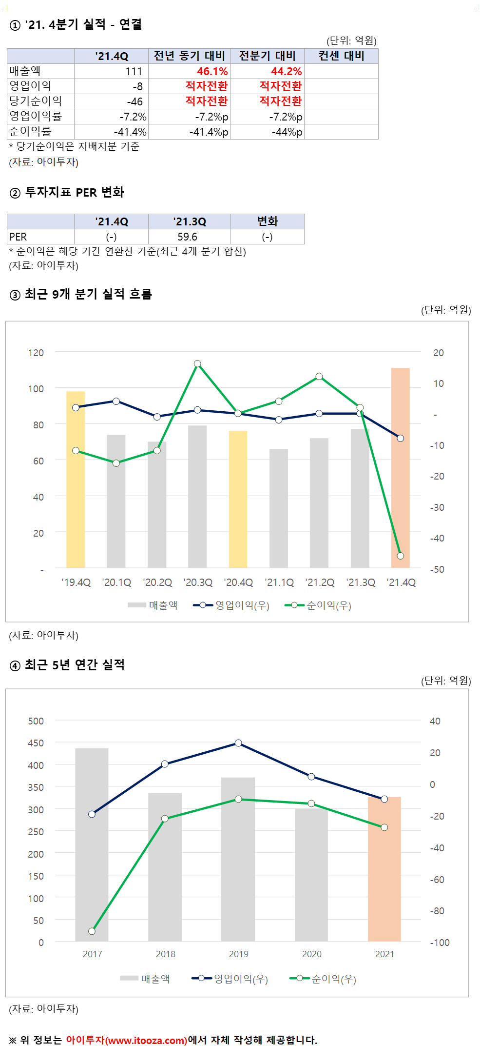 [실적점검] 얍엑스, 4Q 영업이익 -8억원.. 적자전환